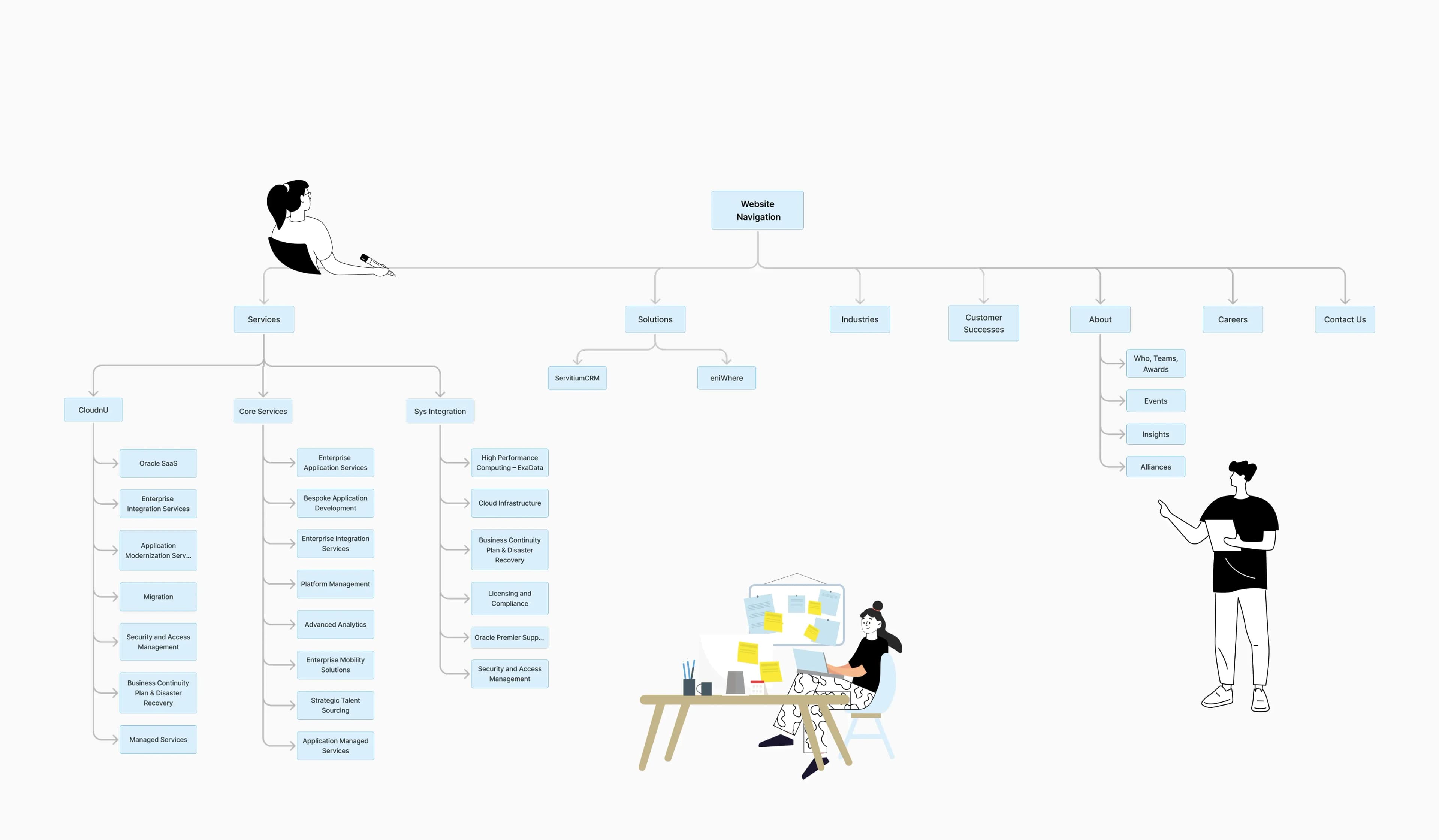 Solution-led user journeys