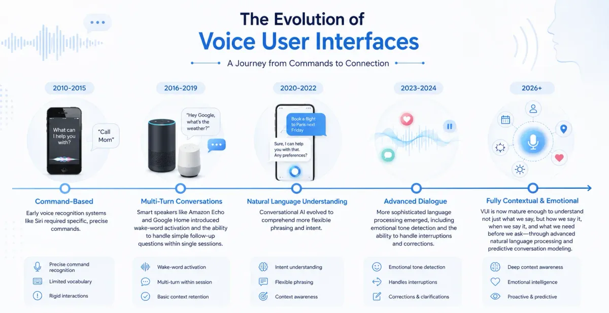 The Evolution of Voice User Interfaces