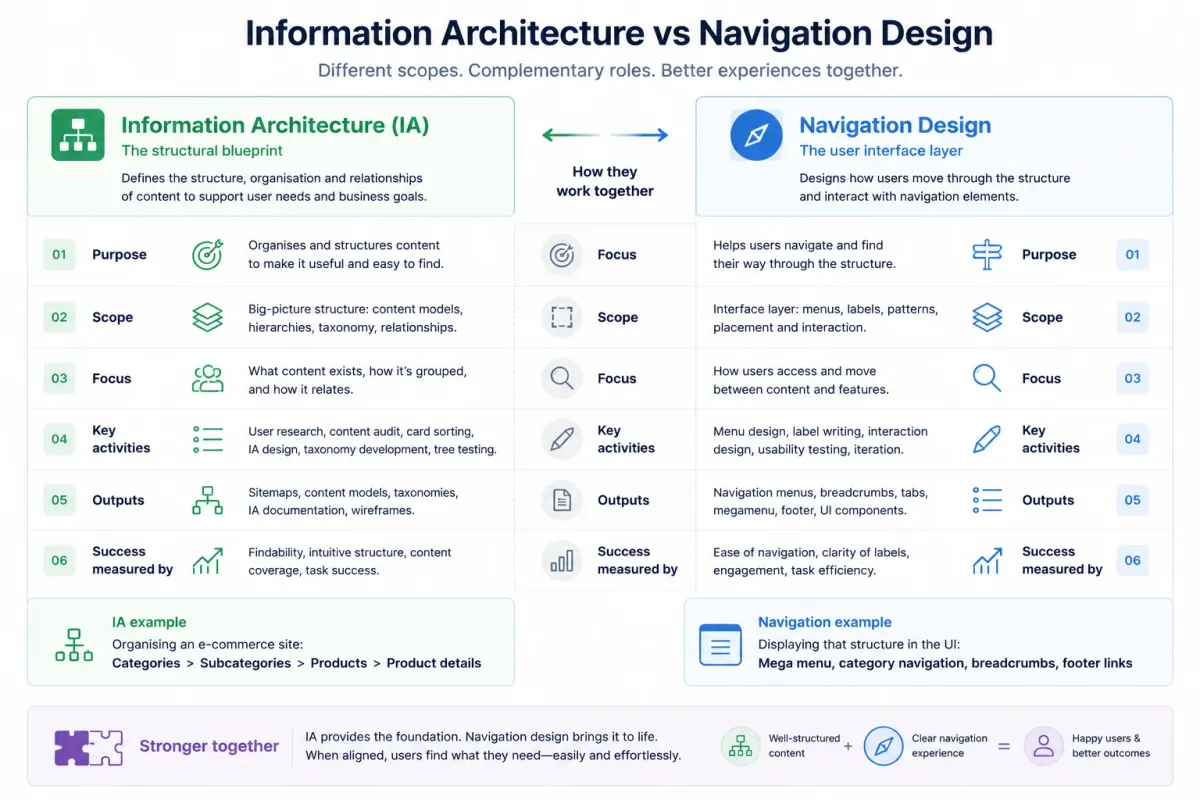 Diagram comparing information architecture and navigation design in UX, showing their different layers and outputs.
