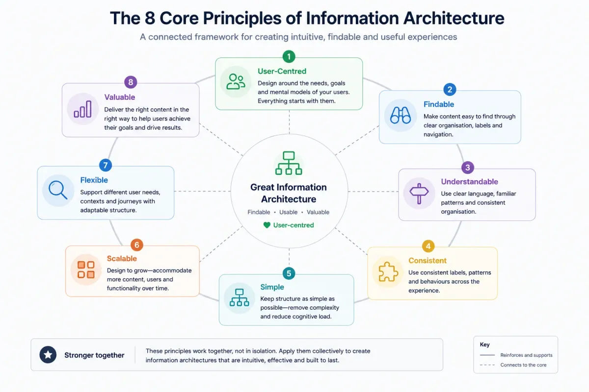 Eight core principles of information architecture shown as an interconnected framework diagram for UX designers.