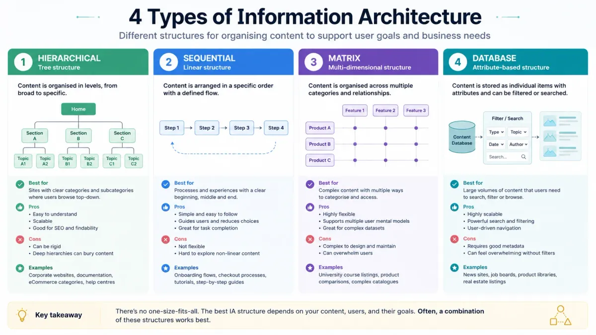 Four types of information architecture structures explained in a visual comparison grid for UX teams.