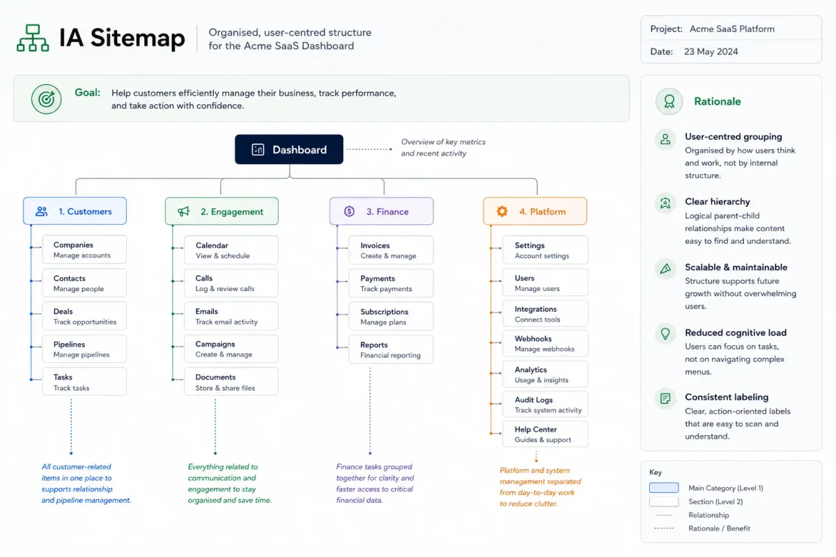 A filled-out IA sitemap with hierarchy, labels, and annotated rationale.