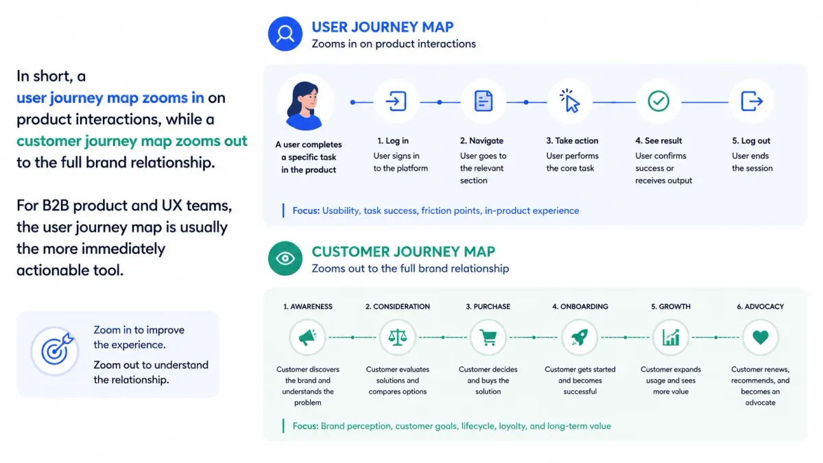 Diagram comparing user journey map and customer journey map scope and usage.