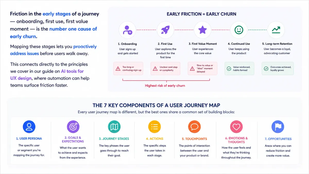 Anatomy of a user journey map showing persona, scenario, stages, actions, touchpoints, emotions, and opportunities.