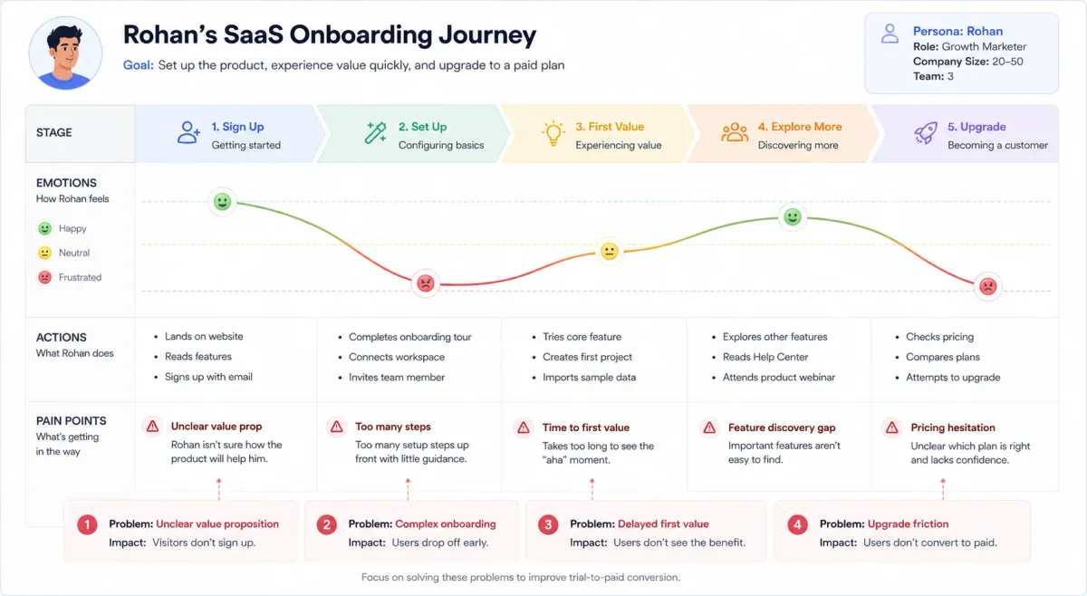 Example user journey map for SaaS onboarding showing five stages and pain points.