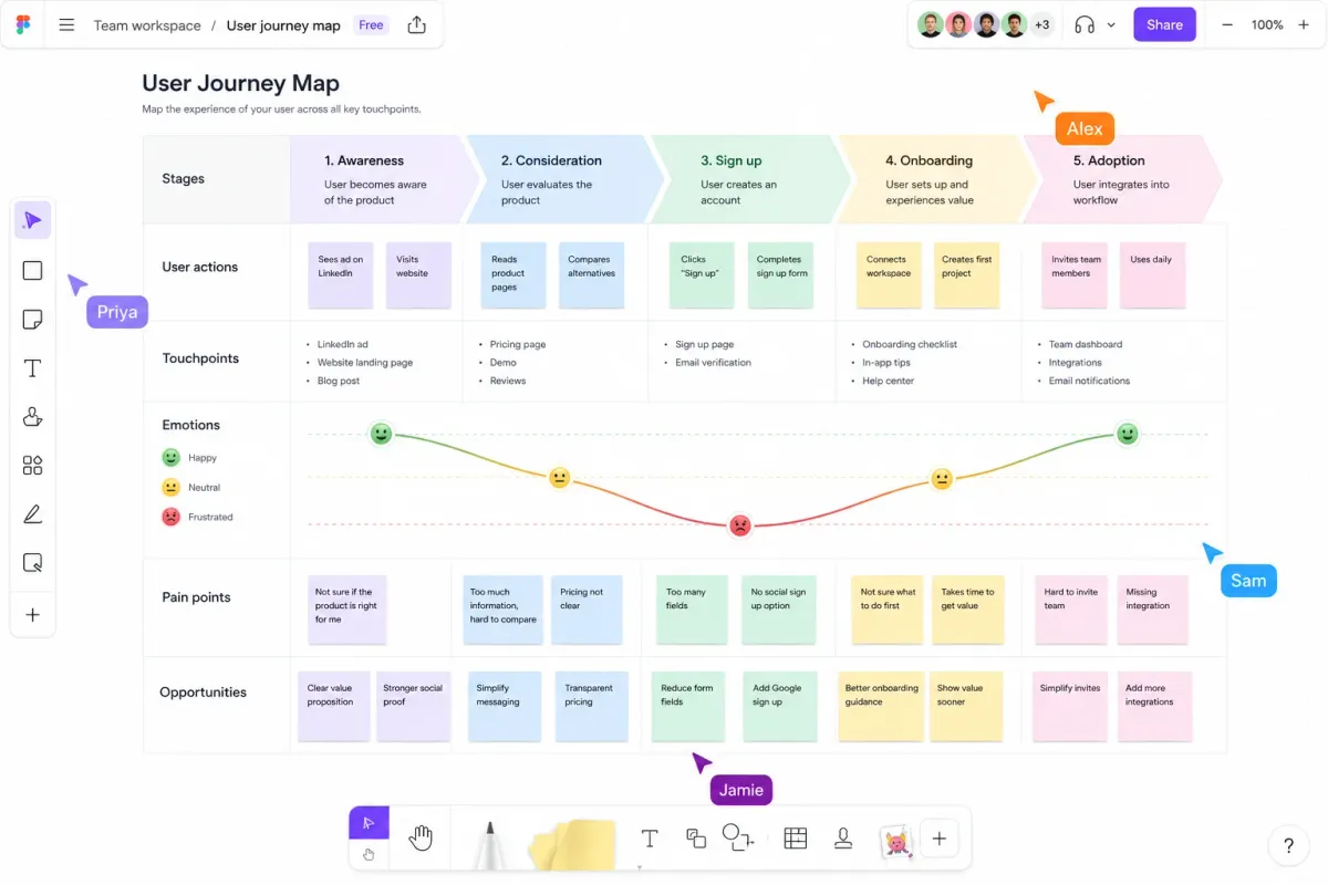 FigJam interface showing a user journey map template with sticky notes and emotion curve.