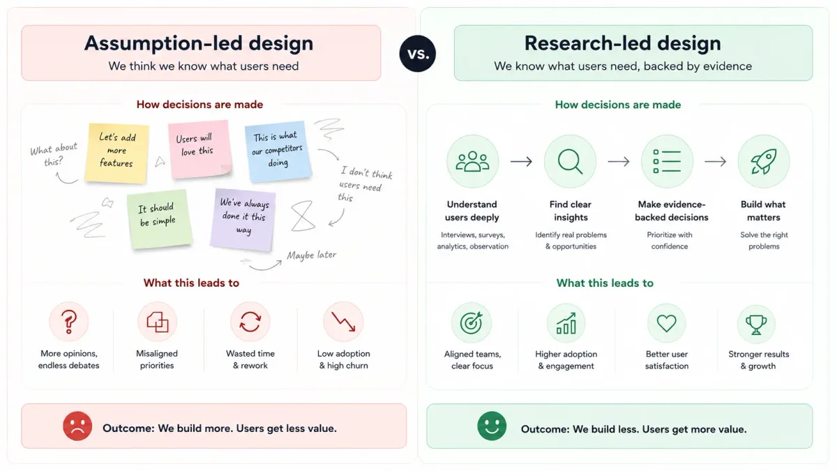 Diagram contrasting assumption-led product design with research-led UX design.