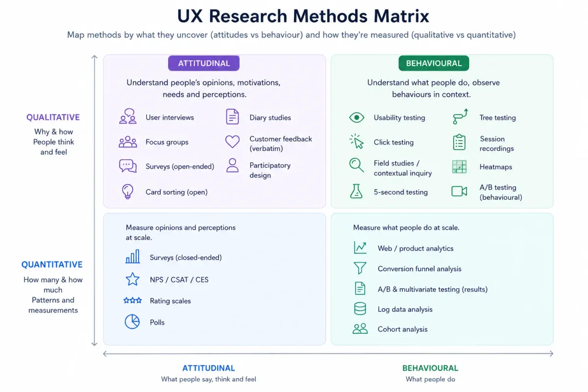 UX research methods mapped across a qualitative vs quantitative and attitudinal vs behavioural matrix.