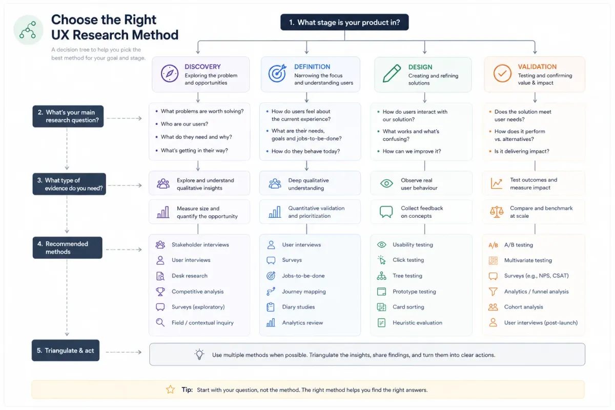 Decision flowchart for choosing the right UX research method based on product stage and research question.